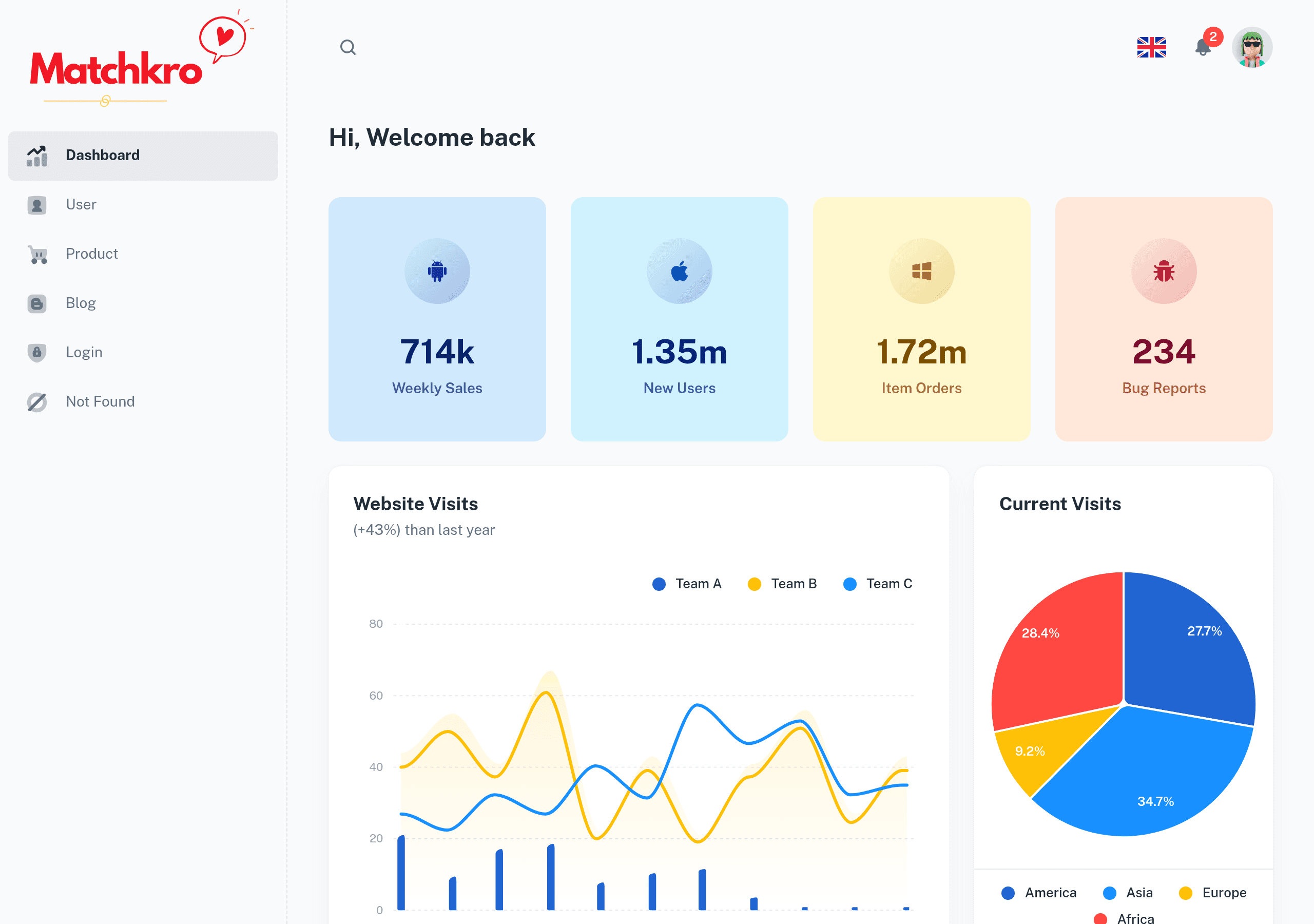 Matchkro admin dashboard with analytics charts